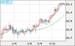 中国人民元/円チャート（CNH/JPY）4時間足