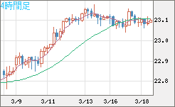 中国人民元/円チャート（CNH/JPY）4時間足