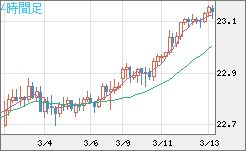 中国人民元/円チャート（CNH/JPY）4時間足
