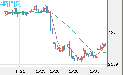 中国人民元/円チャート（CNH/JPY）4時間足