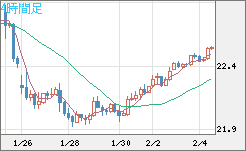 中国人民元/円チャート（CNH/JPY）4時間足