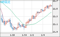 中国人民元/円チャート（CNH/JPY）4時間足