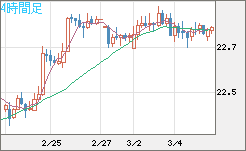 中国人民元/円チャート（CNH/JPY）4時間足