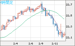 中国人民元/円チャート（CNH/JPY）4時間足