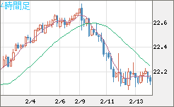 中国人民元/円チャート（CNH/JPY）4時間足