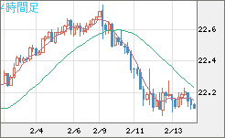 中国人民元/円チャート（CNH/JPY）4時間足