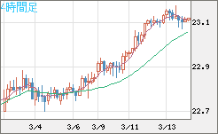 中国人民元/円チャート（CNH/JPY）4時間足