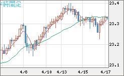 中国人民元/円チャート（CNH/JPY）4時間足