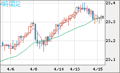 中国人民元/円チャート（CNH/JPY）4時間足