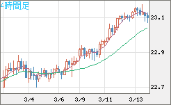 中国人民元/円チャート（CNH/JPY）4時間足