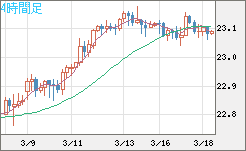 中国人民元/円チャート（CNH/JPY）4時間足