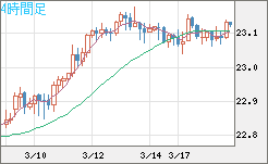 中国人民元/円チャート（CNH/JPY）4時間足