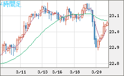 中国人民元/円チャート（CNH/JPY）4時間足