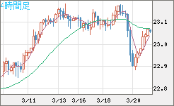 中国人民元/円チャート（CNH/JPY）4時間足