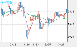 中国人民元/円チャート（CNH/JPY）4時間足