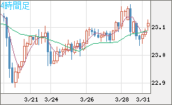 中国人民元/円チャート（CNH/JPY）4時間足