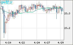 中国人民元/円チャート（CNH/JPY）4時間足