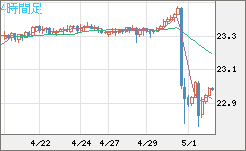 中国人民元/円チャート（CNH/JPY）4時間足