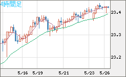 中国人民元/円チャート（CNH/JPY）4時間足