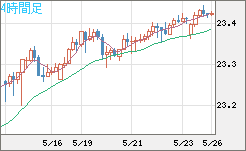 中国人民元/円チャート（CNH/JPY）4時間足