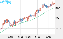 中国人民元/円チャート（CNH/JPY）4時間足