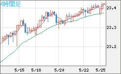 中国人民元/円チャート（CNH/JPY）4時間足