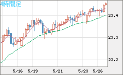 中国人民元/円チャート（CNH/JPY）4時間足