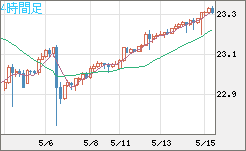 中国人民元/円チャート（CNH/JPY）4時間足