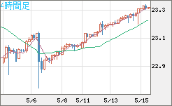 中国人民元/円チャート（CNH/JPY）4時間足