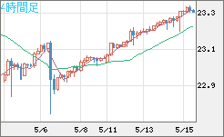 中国人民元/円チャート（CNH/JPY）4時間足