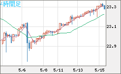 中国人民元/円チャート（CNH/JPY）4時間足