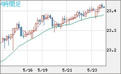 中国人民元/円チャート（CNH/JPY）4時間足