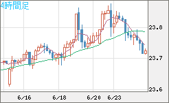 中国人民元/円チャート（CNH/JPY）4時間足
