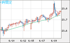 中国人民元/円チャート（CNH/JPY）4時間足