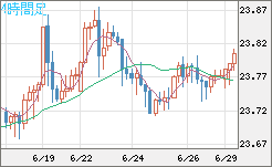 中国人民元/円チャート（CNH/JPY）4時間足