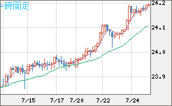 中国人民元/円チャート（CNH/JPY）4時間足