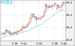 中国人民元/円チャート（CNH/JPY）4時間足