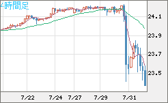 中国人民元/円チャート（CNH/JPY）4時間足