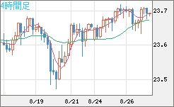 中国人民元/円チャート（CNH/JPY）4時間足