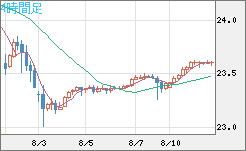 中国人民元/円チャート（CNH/JPY）4時間足