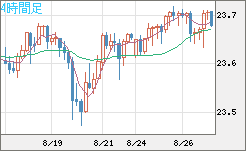 中国人民元/円チャート（CNH/JPY）4時間足