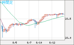 中国人民元/円チャート（CNH/JPY）4時間足