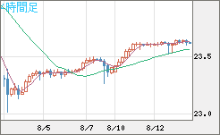 中国人民元/円チャート（CNH/JPY）4時間足