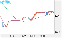 中国人民元/円チャート（CNH/JPY）4時間足