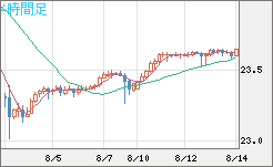 中国人民元/円チャート（CNH/JPY）4時間足