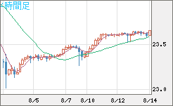 中国人民元/円チャート（CNH/JPY）4時間足