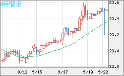 中国人民元/円チャート（CNH/JPY）4時間足