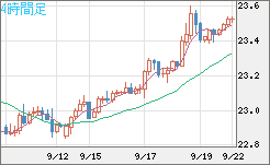 中国人民元/円チャート（CNH/JPY）4時間足