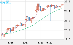 中国人民元/円チャート（CNH/JPY）4時間足