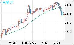 中国人民元/円チャート（CNH/JPY）4時間足